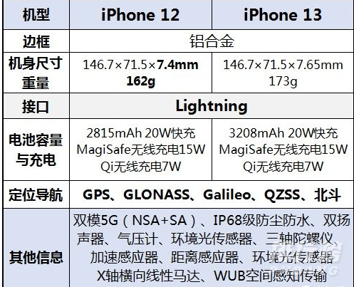 iPhone13和iPhone12哪个更值得购买?