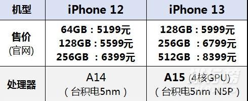 iPhone13和iPhone12哪个更值得购买?