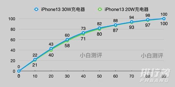 iphone13电池容量多少毫安_iphone13充满电要多久