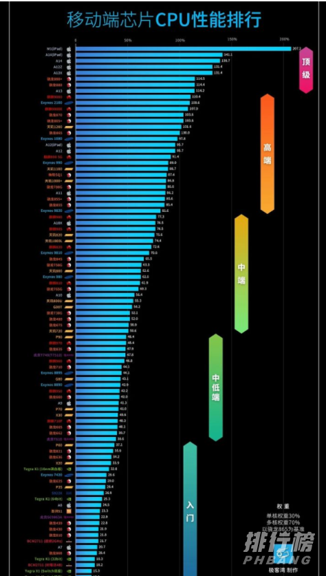 2021年9月处理器天梯图_2021年9月处理器排行