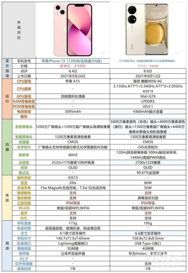 苹果13和华为p50pro哪个值得买_参数对比