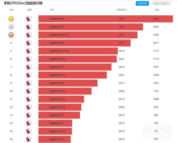 骁龙778g相当于骁龙多少_骁龙780g相当于8系哪个处理器