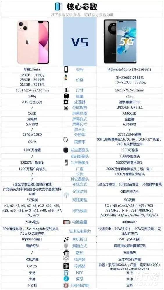 苹果13mini和华为mate40Pro有什么区别_参数性能对比