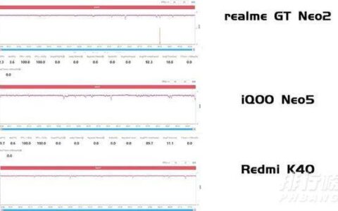 真我GTNeo2，iqooneo5和红米k40哪款性能最好，性能对比