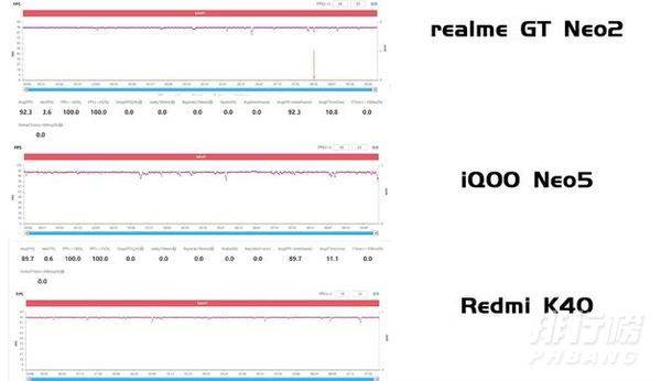 真我GTNeo2，iqooneo5和红米k40哪款性能最好