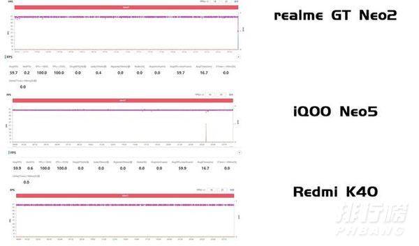 真我GTNeo2，iqooneo5和红米k40哪款性能最好