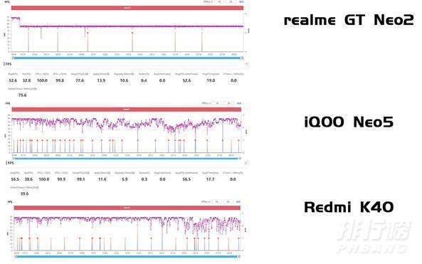 真我GTNeo2，iqooneo5和红米k40哪款性能最好