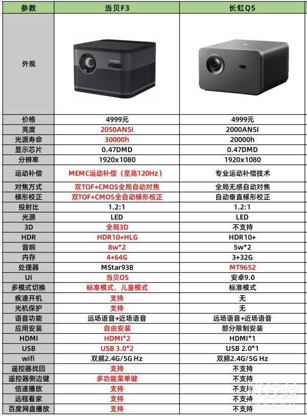 长虹q5和当贝f3哪个好_哪个性价比高