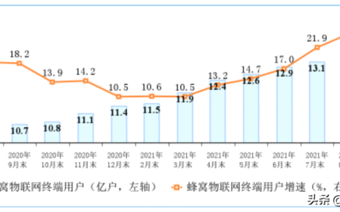 三大运营商蜂窝物联网终端用户达到13.3亿户，今年净增1.9亿户