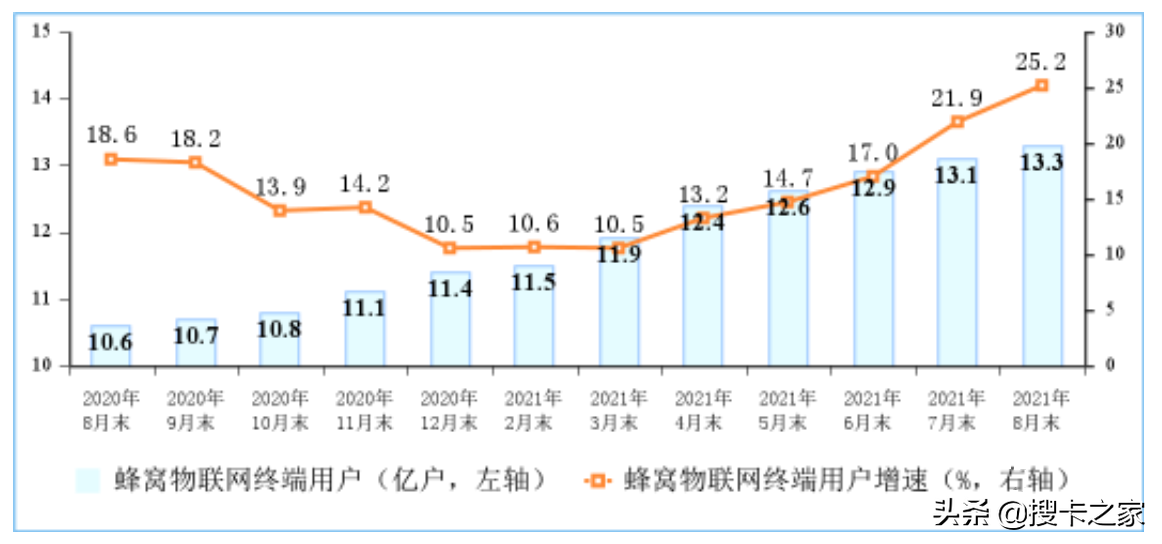 三大运营商蜂窝物联网终端用户达到13.3亿户，今年净增1.9亿户