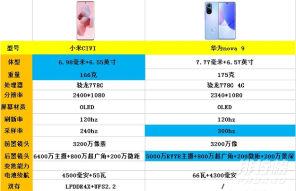 小米civi和华为nova9参数对比_哪个比较好