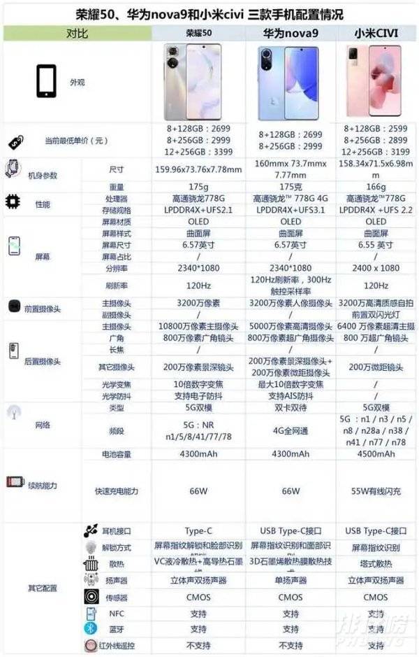 小米civi和荣耀50,华为nova9怎么选_哪个更好