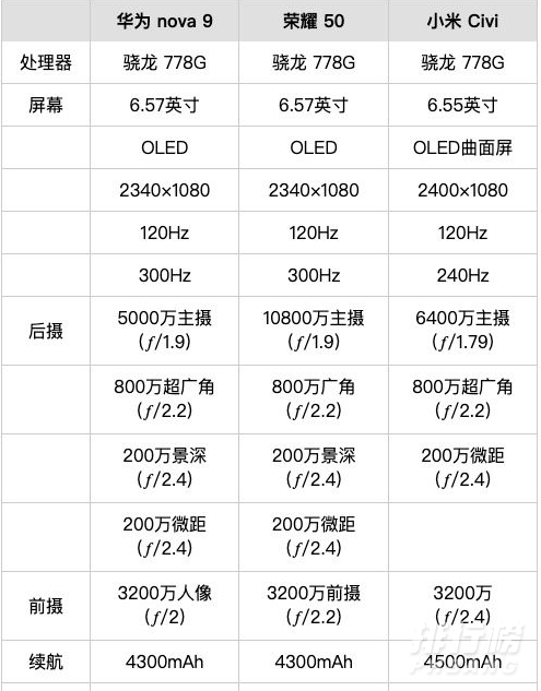 华为nova9、荣耀50和小米civi对比_哪款更值得入手