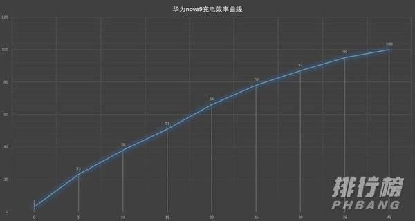 华为nova9续航测评_充满电要用多久