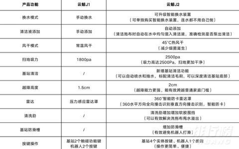 云鲸j2和云鲸j1有什么区别，哪款更值得入手