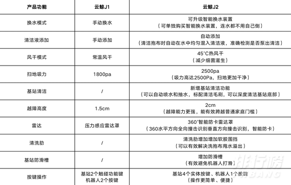 云鲸j2和云鲸j1有什么区别_哪款更值得入手