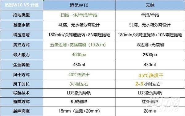 追觅w10和云鲸j2区别对比_哪款值得买