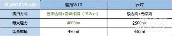 追觅w10和云鲸j2区别对比_哪款值得买