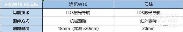 追觅w10和云鲸j2区别对比_哪款值得买