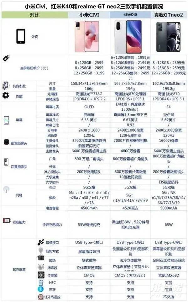 小米Civi、红米K40和真我GTneo2怎么选?哪款更值得入手