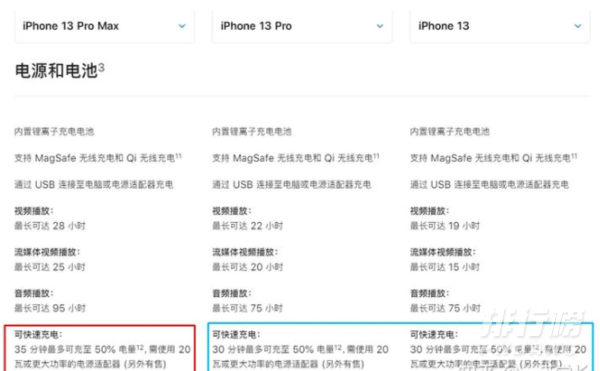 iphone13promax适合20w还是30w的快充呢?