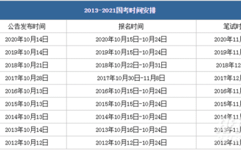 2022年国考报名时间和考试时间一览表