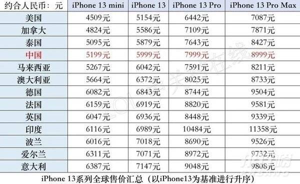 iphone13澳洲价格_iphone13澳版和国行价格对比