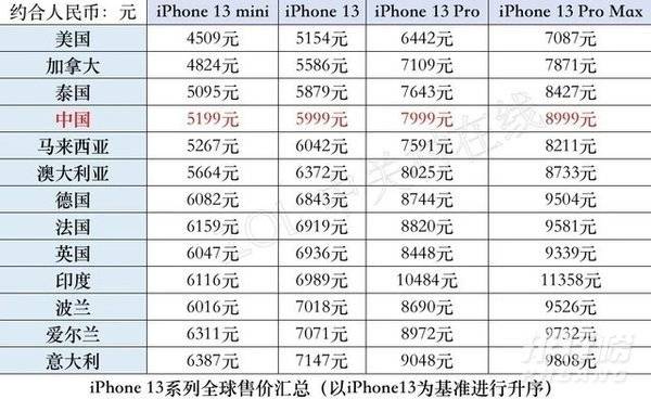 iphone13澳洲价格_iphone13澳版和国行价格对比