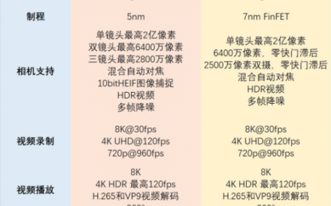 骁龙870和888差距大吗，哪个发热严重