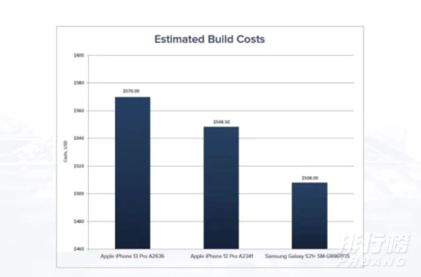 iphone13pro成本价多少_苹果13pro成本价曝光