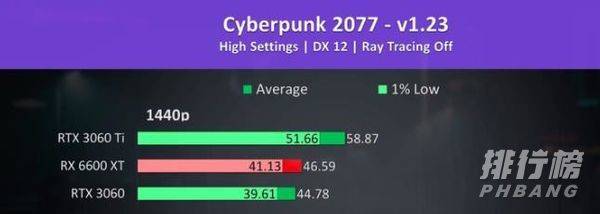 6600xt和3060哪个好_6600xt和3060差多少