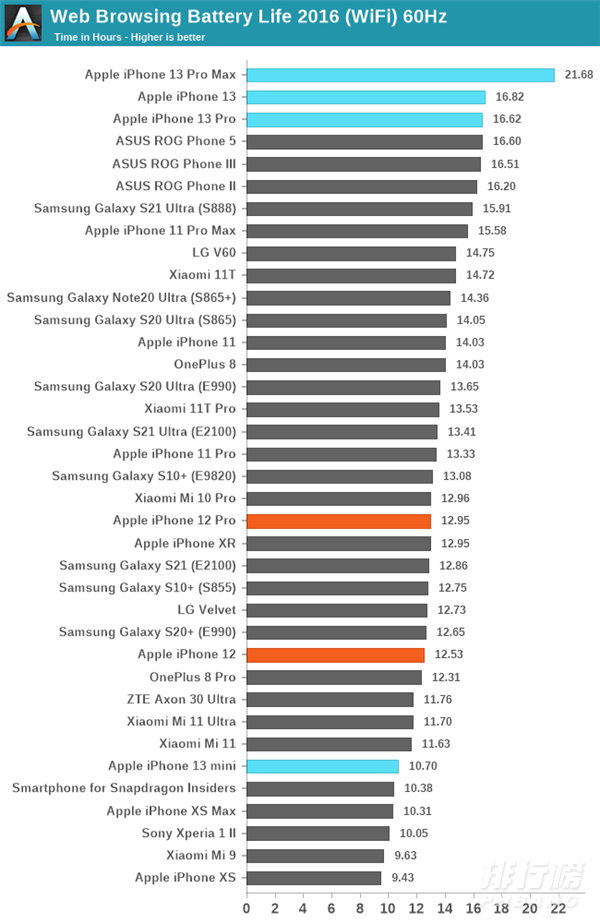 iPhone13系列续航排名_iPhone13系列续航测试