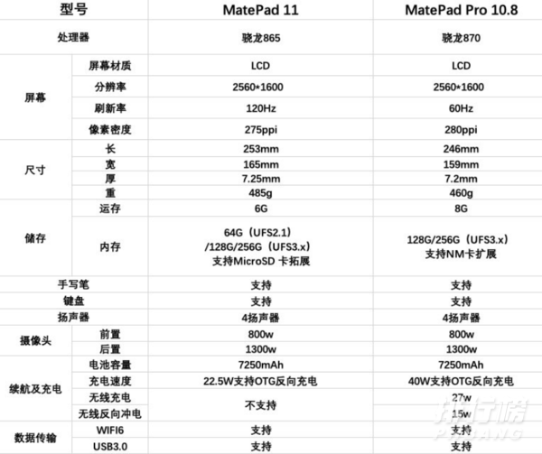 华为matepad11和matepadpro10.8参数区别_怎么选