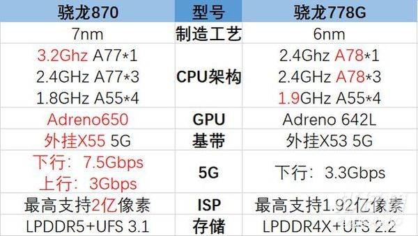 高通骁龙778g和高通骁龙870哪个好_处理器性能对比