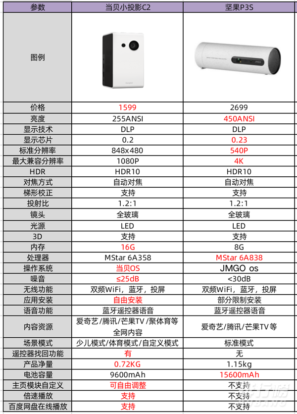 坚果p3s和当贝c2哪个好_哪个更值得入手