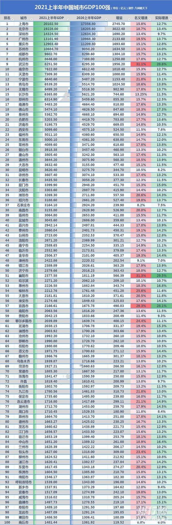 中国城市GDP2021最新排名_2021全国城市gdp排名100强