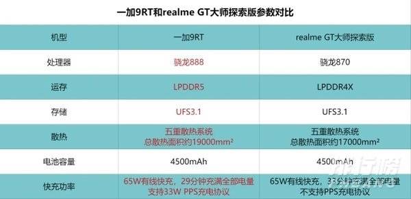 一加9rt和真我gt大师探索版参数对比_哪个更值得买