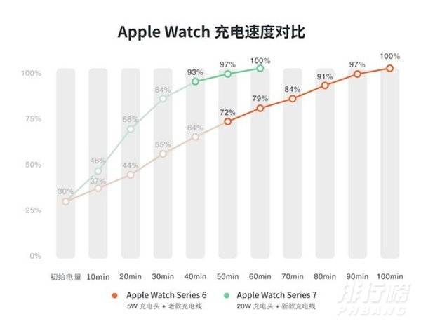 Apple Watch Series 7续航时间_Apple Watch Series 7续航测试