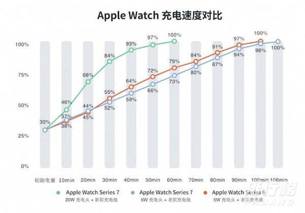Apple Watch Series 7续航时间_Apple Watch Series 7续航测试