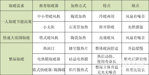 取暖器和暖风机哪个好用_取暖器和暖风机哪个省电