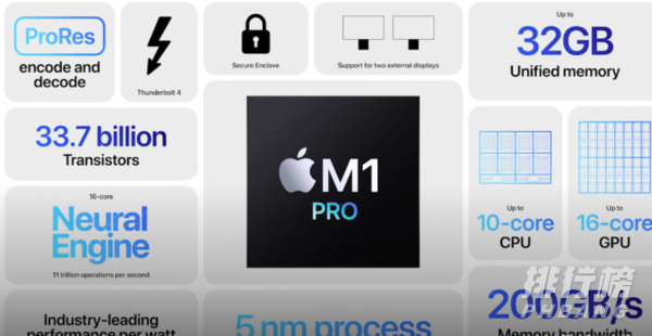 m1pro和m1max性能对比_哪款性能更好