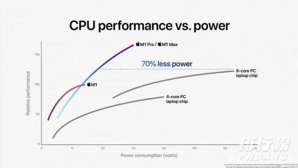 M1Pro和M1Max芯片有哪些不同_区别对比