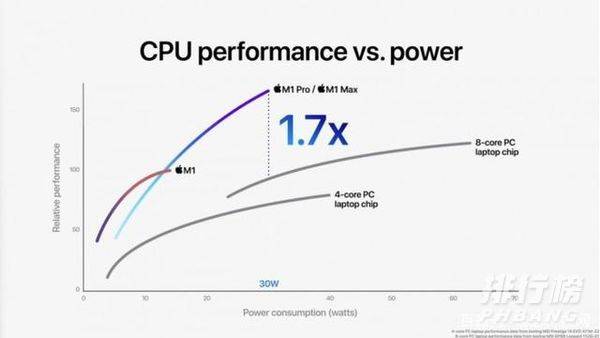 M1Pro和M1Max芯片有哪些不同_区别对比