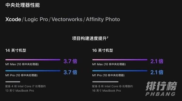 苹果M1Max芯片什么水平_苹果M1Max芯片什么级别