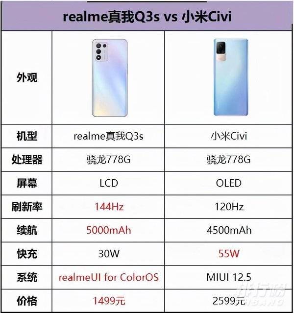 realmeq3s和小米civi参数对比_哪个比较好