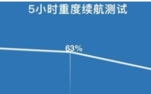 oppok9s续航怎么样，oppok9s续航评测