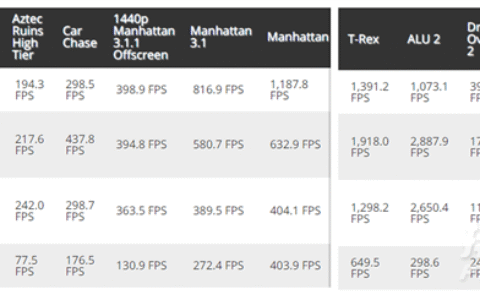 M1Max gpu相当于什么显卡，M1Max gpu跑分曝光
