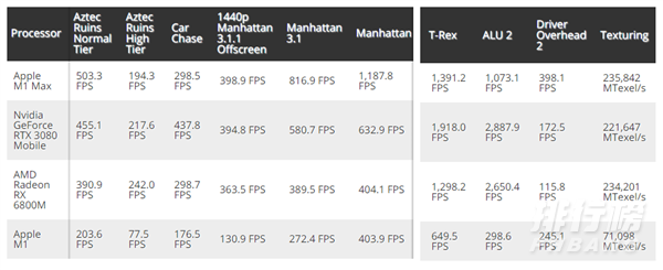M1Max gpu相当于什么显卡_M1Max gpu跑分曝光