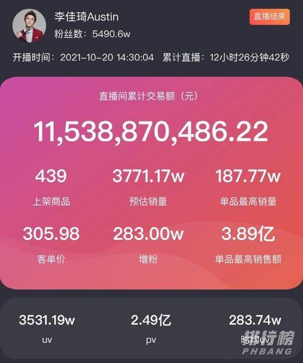 2021双十一李佳琦、薇娅预售销售额清单