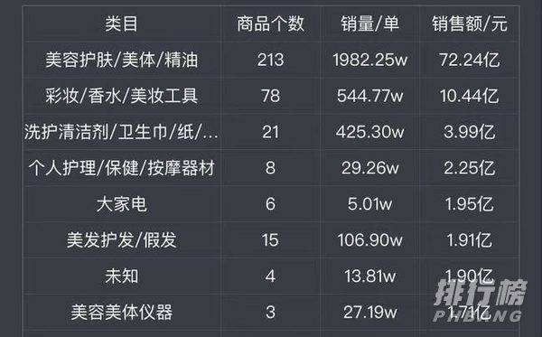 2021双十一李佳琦、薇娅预售销售额清单